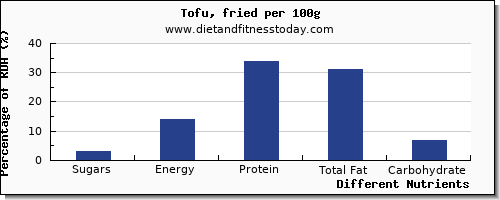 chart to show highest sugars in sugar in tofu per 100g
